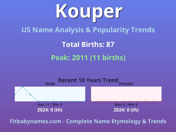 Infographic: Kouper name meaning, origin, and popularity trends in the United States (US baby name analysis chart)