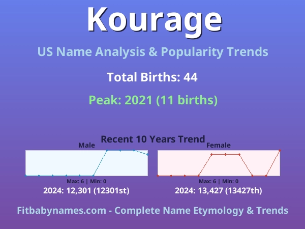 Infographic: Kourage name meaning, origin, and popularity trends in the United States (US baby name analysis chart)