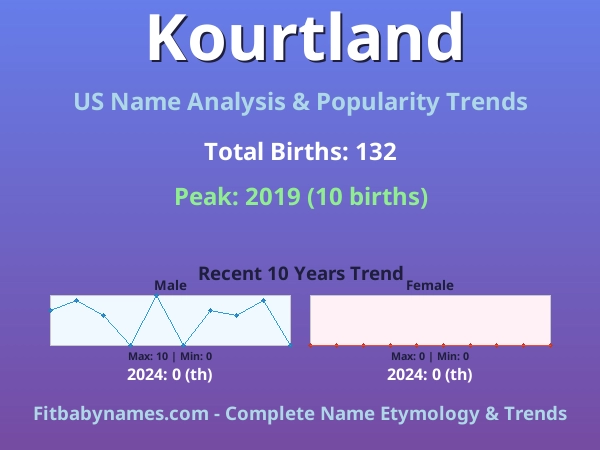Infographic: Kourtland name meaning, origin, and popularity trends in the United States (US baby name analysis chart)