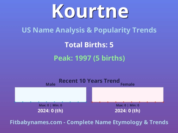 Infographic: Kourtne name meaning, origin, and popularity trends in the United States (US baby name analysis chart)