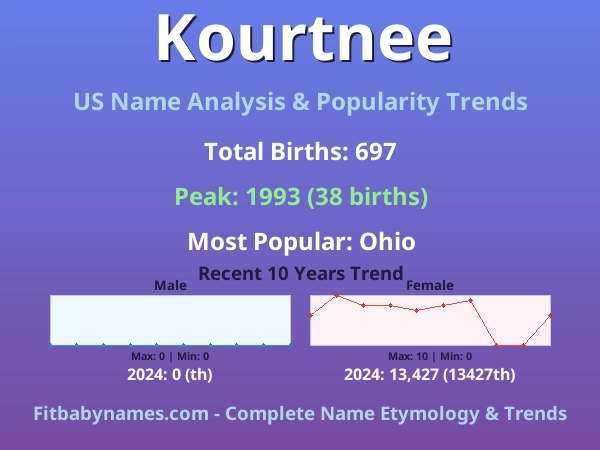 Infographic: Kourtnee name meaning, origin, and popularity trends in the United States (US baby name analysis chart)