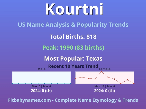 Infographic: Kourtni name meaning, origin, and popularity trends in the United States (US baby name analysis chart)