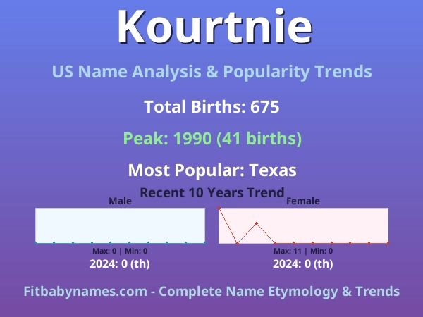Infographic: Kourtnie name meaning, origin, and popularity trends in the United States (US baby name analysis chart)