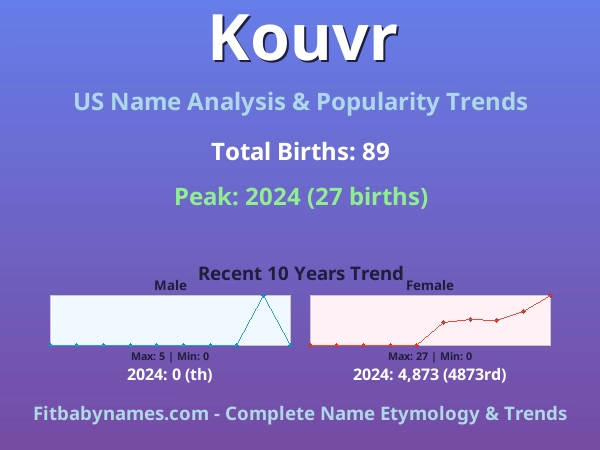 Infographic: Kouvr name meaning, origin, and popularity trends in the United States (US baby name analysis chart)