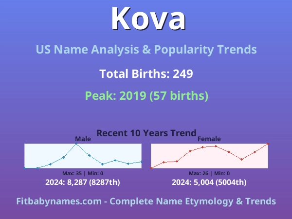 Infographic: Kova name meaning, origin, and popularity trends in the United States (US baby name analysis chart)