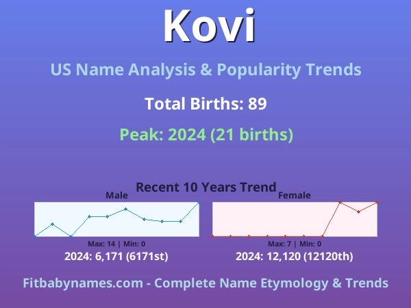 Infographic: Kovi name meaning, origin, and popularity trends in the United States (US baby name analysis chart)
