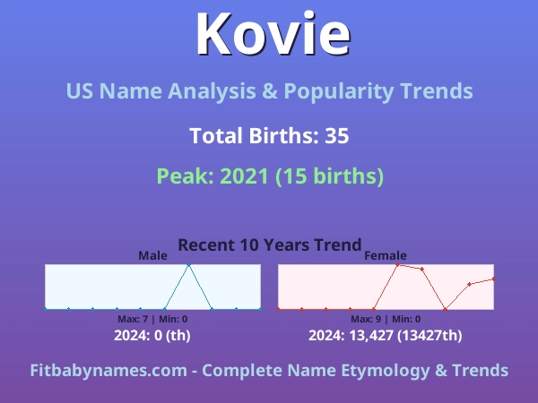 Infographic: Kovie name meaning, origin, and popularity trends in the United States (US baby name analysis chart)