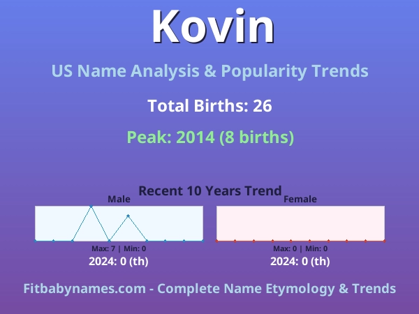Infographic: Kovin name meaning, origin, and popularity trends in the United States (US baby name analysis chart)