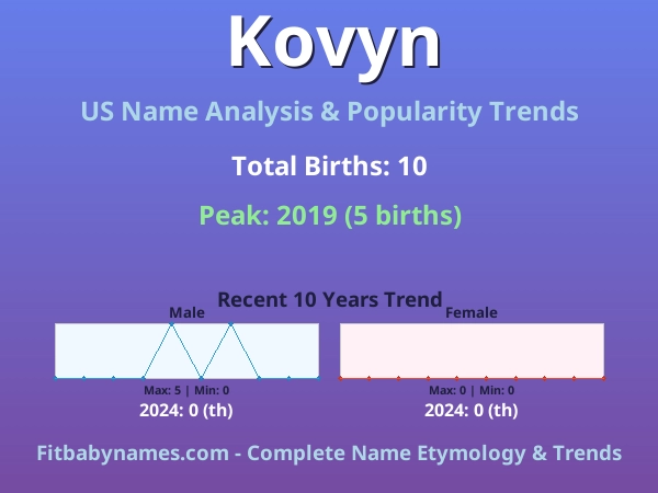 Infographic: Kovyn name meaning, origin, and popularity trends in the United States (US baby name analysis chart)