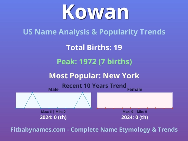 Infographic: Kowan name meaning, origin, and popularity trends in the United States (US baby name analysis chart)