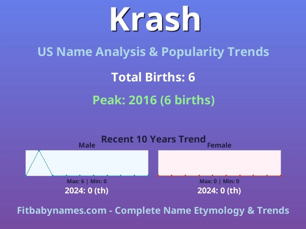 Infographic: Krash name meaning, origin, and popularity trends in the United States (US baby name analysis chart)