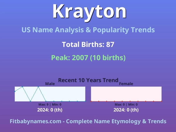Infographic: Krayton name meaning, origin, and popularity trends in the United States (US baby name analysis chart)
