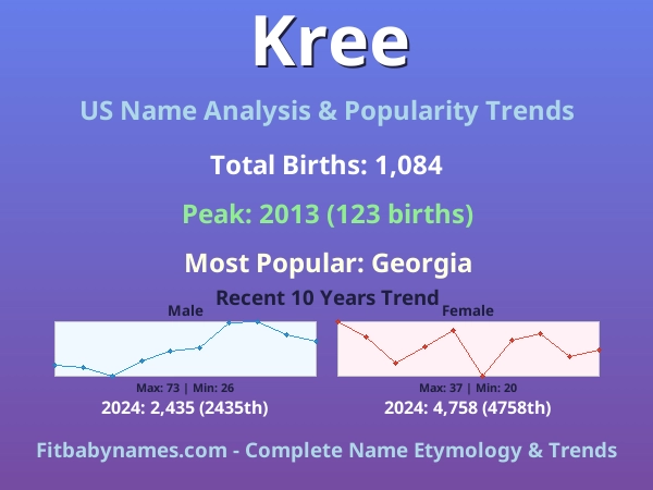 Infographic: Kree name meaning, origin, and popularity trends in the United States (US baby name analysis chart)