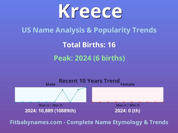 Infographic: Kreece name meaning, origin, and popularity trends in the United States (US baby name analysis chart)