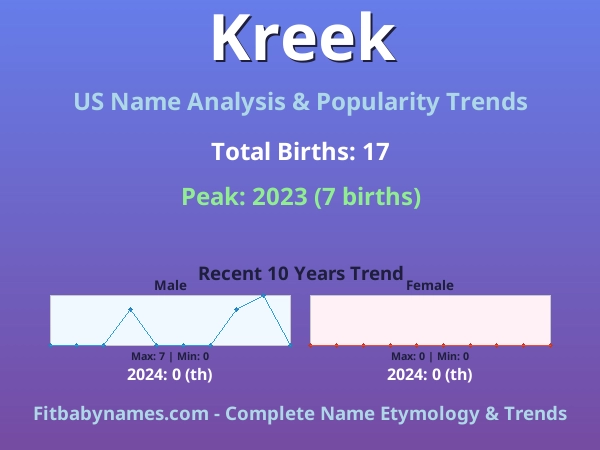 Infographic: Kreek name meaning, origin, and popularity trends in the United States (US baby name analysis chart)
