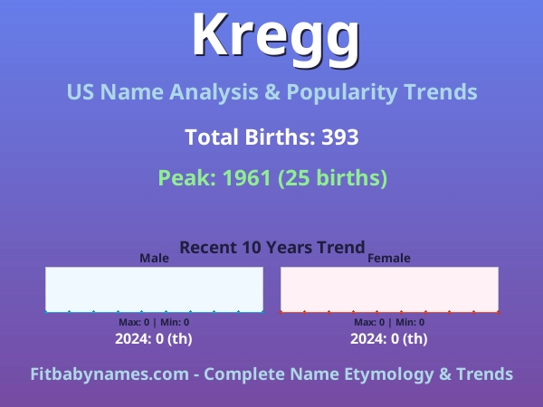 Infographic: Kregg name meaning, origin, and popularity trends in the United States (US baby name analysis chart)
