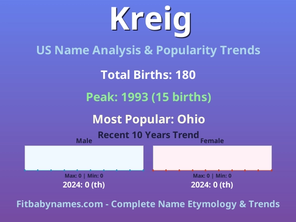 Infographic: Kreig name meaning, origin, and popularity trends in the United States (US baby name analysis chart)