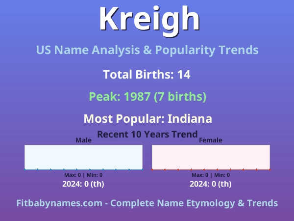Infographic: Kreigh name meaning, origin, and popularity trends in the United States (US baby name analysis chart)