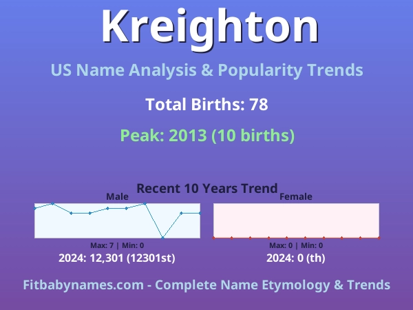 Infographic: Kreighton name meaning, origin, and popularity trends in the United States (US baby name analysis chart)