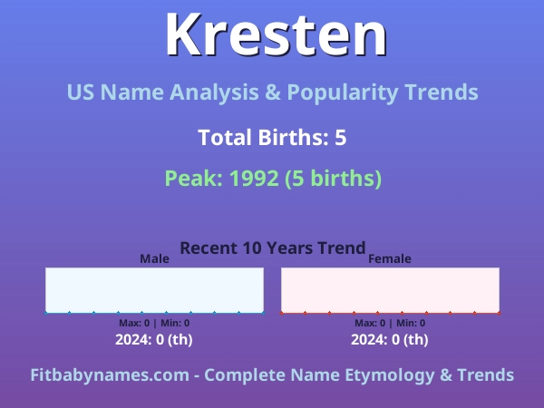Infographic: Kresten name meaning, origin, and popularity trends in the United States (US baby name analysis chart)