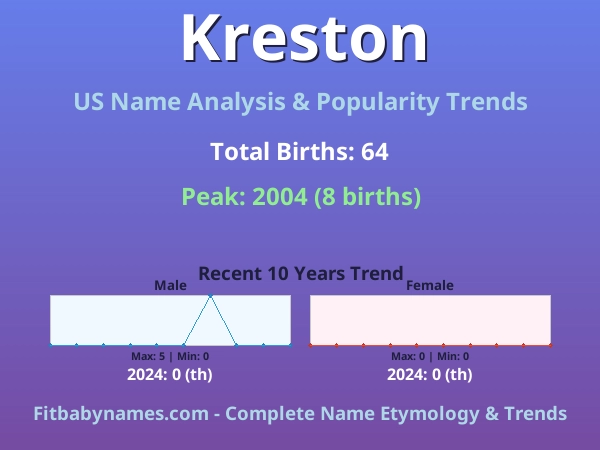 Infographic: Kreston name meaning, origin, and popularity trends in the United States (US baby name analysis chart)