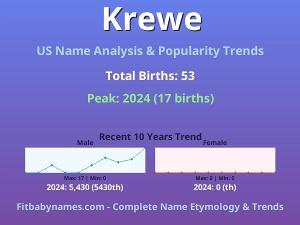 Infographic: Krewe name meaning, origin, and popularity trends in the United States (US baby name analysis chart)