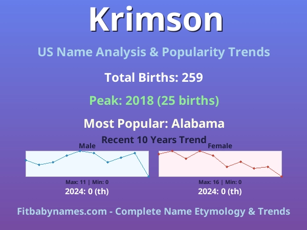 Infographic: Krimson name meaning, origin, and popularity trends in the United States (US baby name analysis chart)