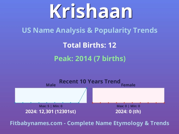 Infographic: Krishaan name meaning, origin, and popularity trends in the United States (US baby name analysis chart)