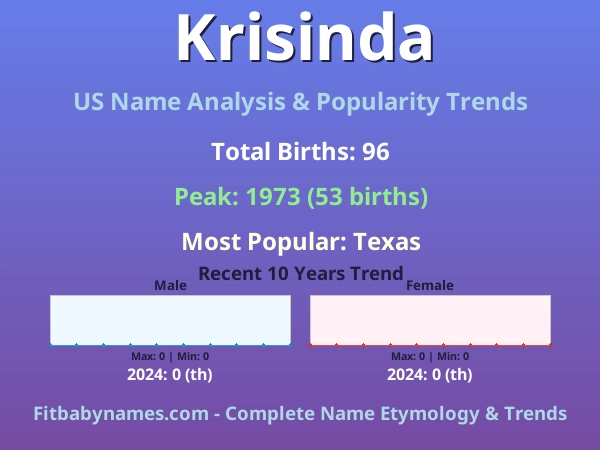 Infographic: Krisinda name meaning, origin, and popularity trends in the United States (US baby name analysis chart)