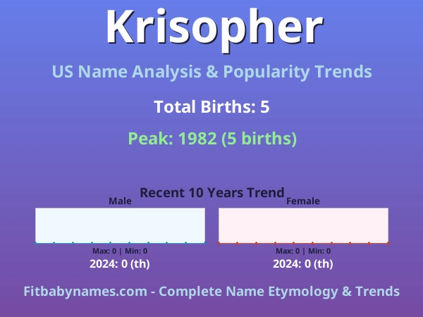 Infographic: Krisopher name meaning, origin, and popularity trends in the United States (US baby name analysis chart)