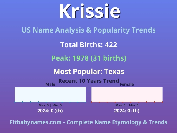 Infographic: Krissie name meaning, origin, and popularity trends in the United States (US baby name analysis chart)