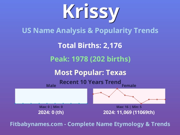 Infographic: Krissy name meaning, origin, and popularity trends in the United States (US baby name analysis chart)
