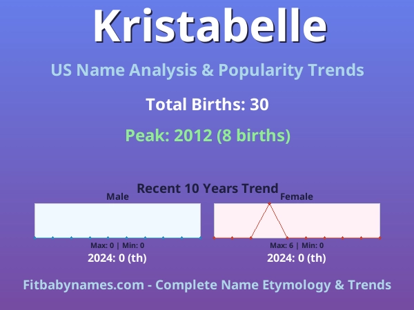 Infographic: Kristabelle name meaning, origin, and popularity trends in the United States (US baby name analysis chart)