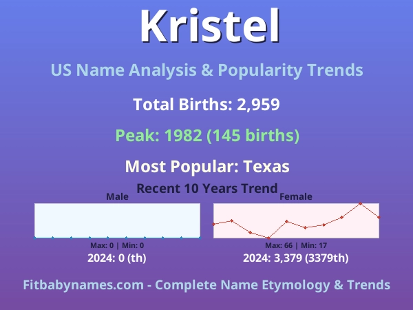 Infographic: Kristel name meaning, origin, and popularity trends in the United States (US baby name analysis chart)