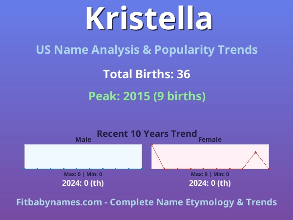 Infographic: Kristella name meaning, origin, and popularity trends in the United States (US baby name analysis chart)