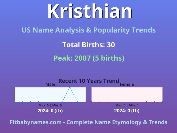 Infographic: Kristhian name meaning, origin, and popularity trends in the United States (US baby name analysis chart)