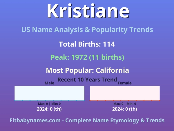 Infographic: Kristiane name meaning, origin, and popularity trends in the United States (US baby name analysis chart)