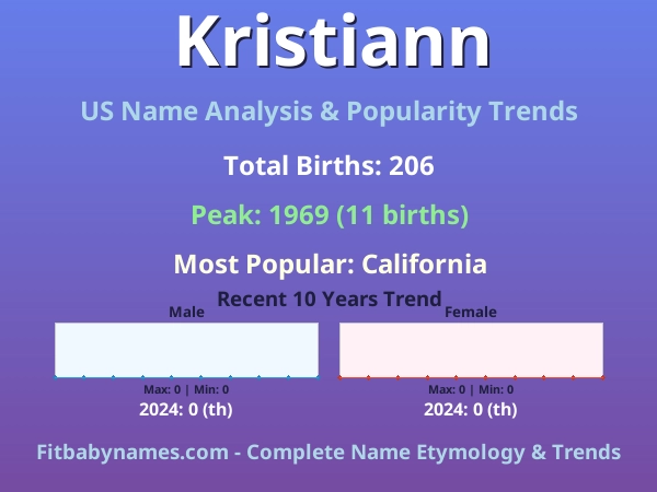 Infographic: Kristiann name meaning, origin, and popularity trends in the United States (US baby name analysis chart)