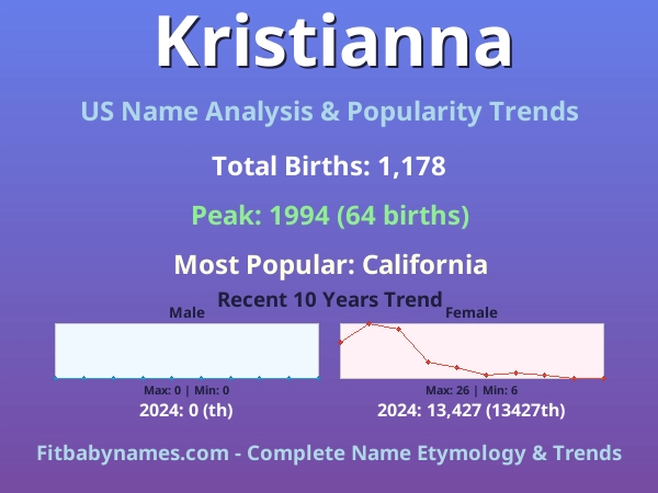 Infographic: Kristianna name meaning, origin, and popularity trends in the United States (US baby name analysis chart)