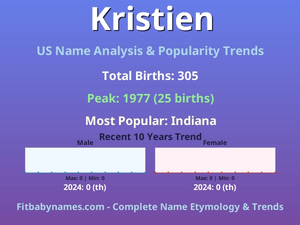 Infographic: Kristien name meaning, origin, and popularity trends in the United States (US baby name analysis chart)