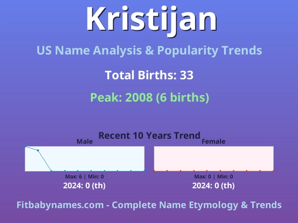 Infographic: Kristijan name meaning, origin, and popularity trends in the United States (US baby name analysis chart)