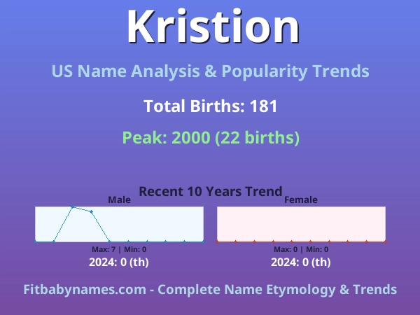 Infographic: Kristion name meaning, origin, and popularity trends in the United States (US baby name analysis chart)