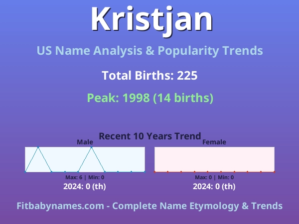 Infographic: Kristjan name meaning, origin, and popularity trends in the United States (US baby name analysis chart)