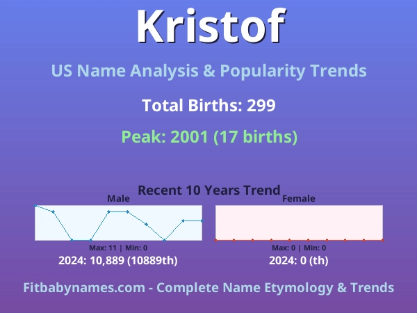 Infographic: Kristof name meaning, origin, and popularity trends in the United States (US baby name analysis chart)