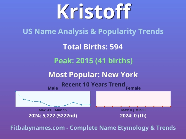 Infographic: Kristoff name meaning, origin, and popularity trends in the United States (US baby name analysis chart)