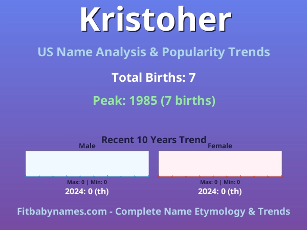 Infographic: Kristoher name meaning, origin, and popularity trends in the United States (US baby name analysis chart)