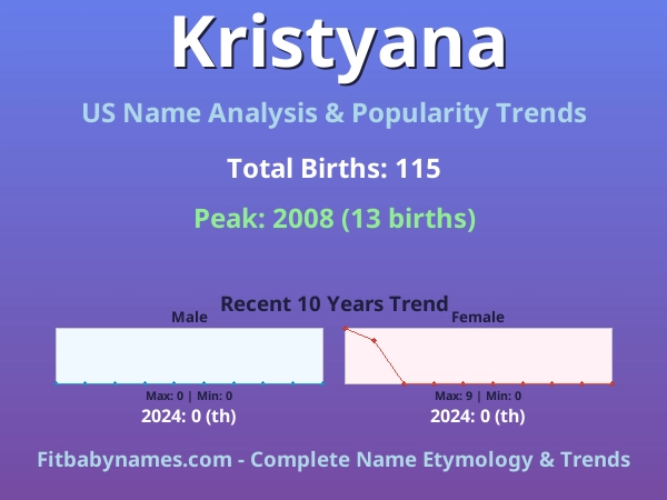 Infographic: Kristyana name meaning, origin, and popularity trends in the United States (US baby name analysis chart)