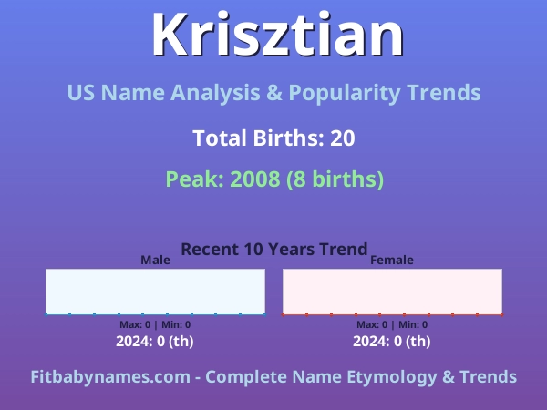 Infographic: Krisztian name meaning, origin, and popularity trends in the United States (US baby name analysis chart)