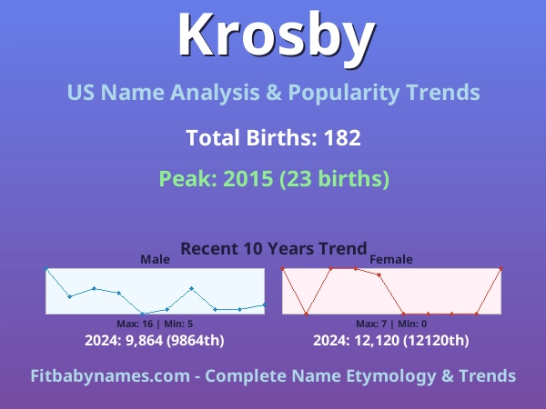 Infographic: Krosby name meaning, origin, and popularity trends in the United States (US baby name analysis chart)