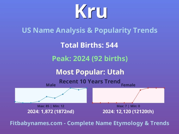 Infographic: Kru name meaning, origin, and popularity trends in the United States (US baby name analysis chart)